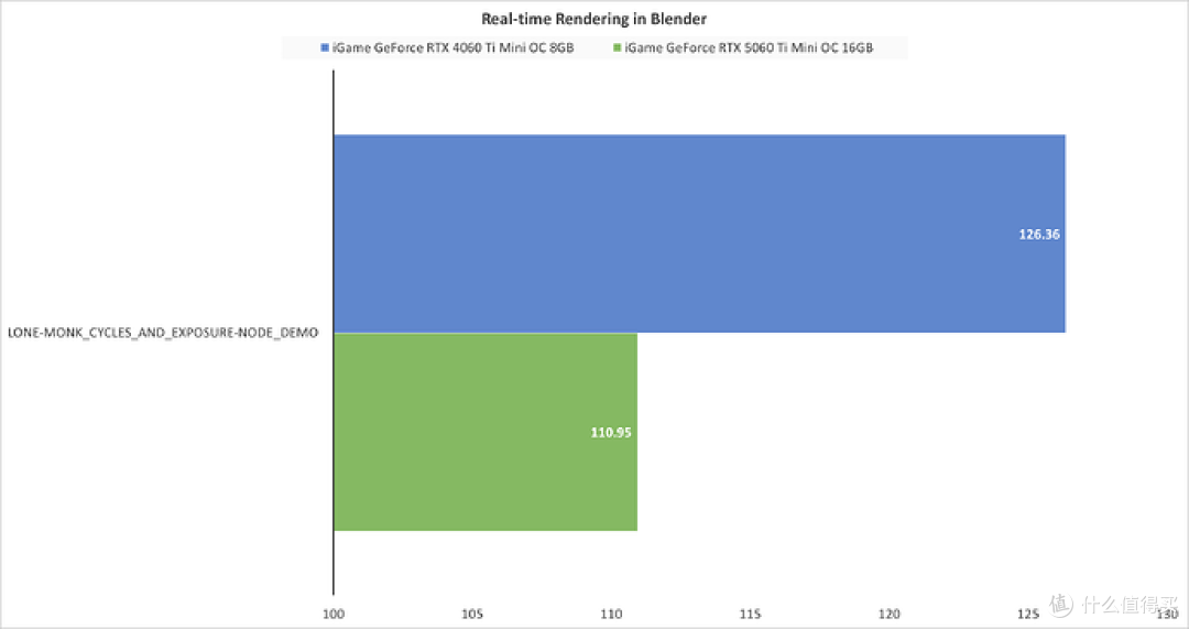 ITX装机标杆，iGame GeForce RTX 5060 Ti Mini OC 16GB性能测试