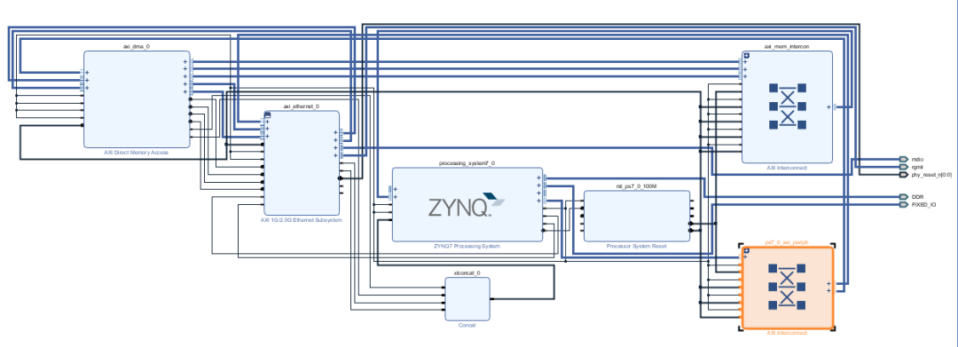 完整的 ZYNQ 以太网系统硬件框图