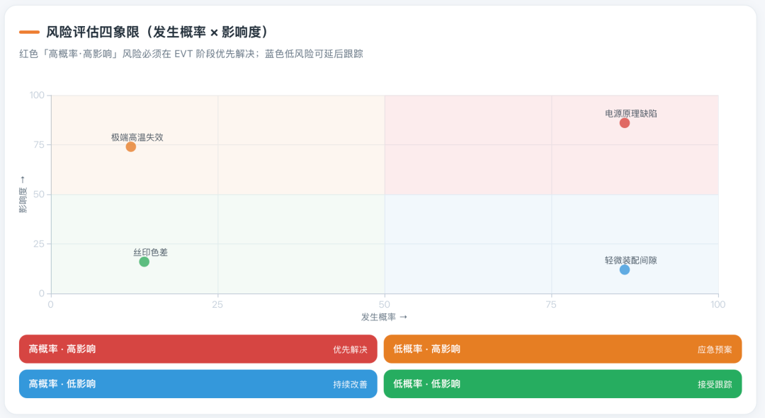 硬件风险评估四象限图