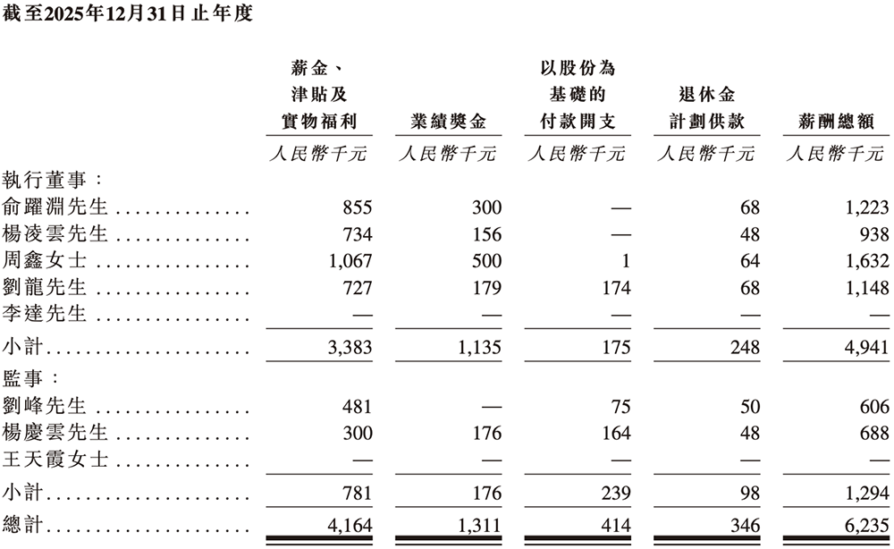 安擎2025年董事及监事薪酬
