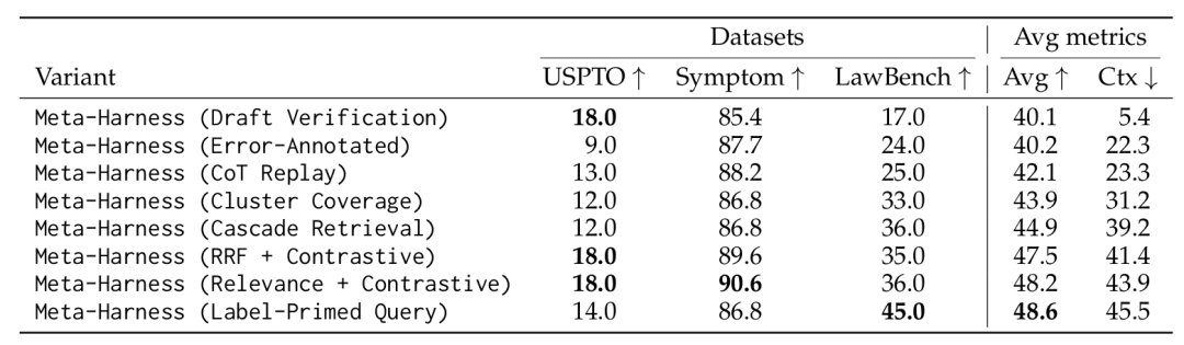 展示8种不同Meta-Harness变体在多个数据集上性能的表格