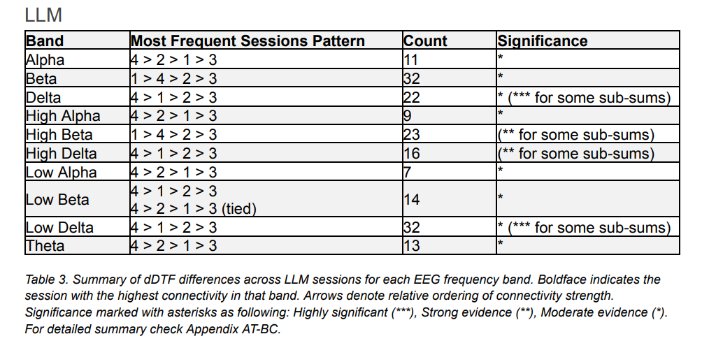 LLM辅助组各EEG频段dDTF差异总结表
