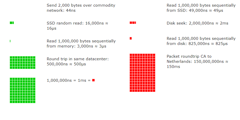 计算机硬件延迟对比图2