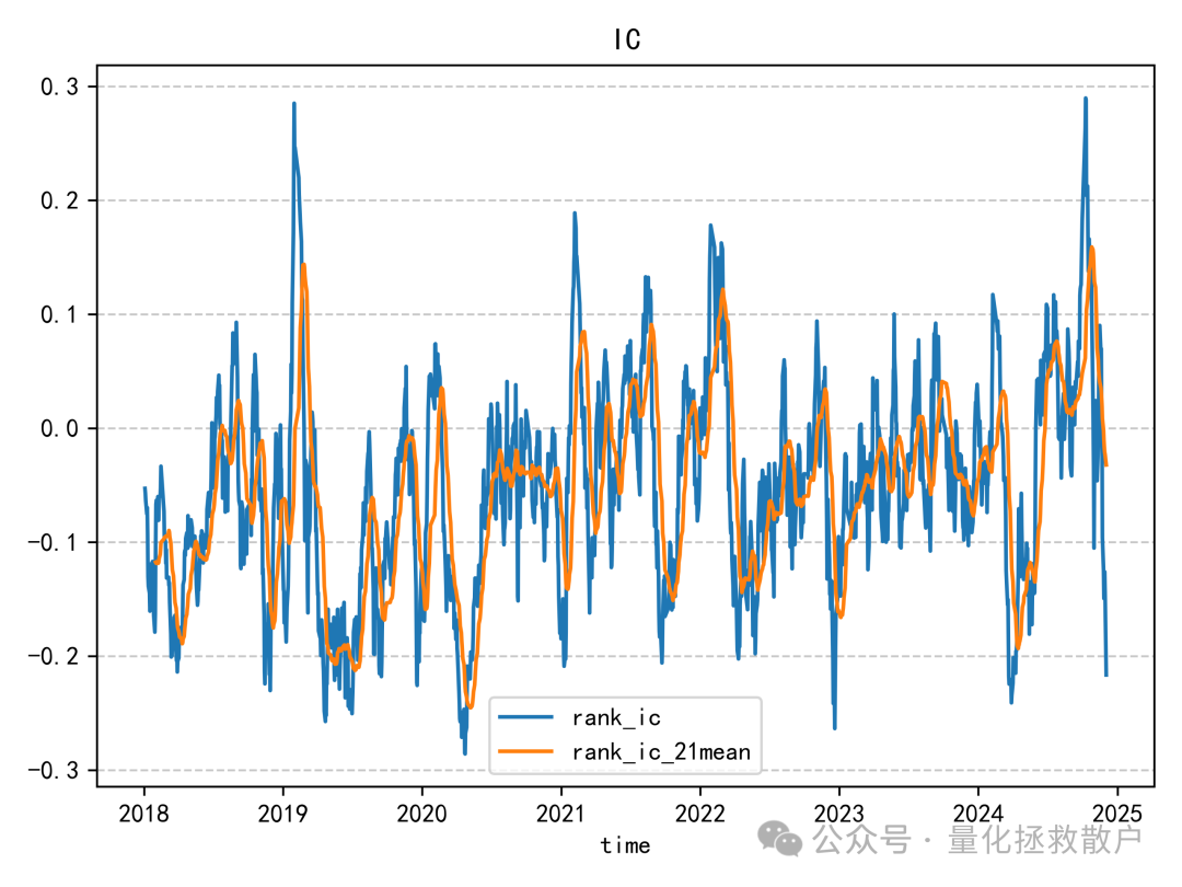 因子IC时间序列图，蓝色为每日IC，橙色为21日移动平均IC