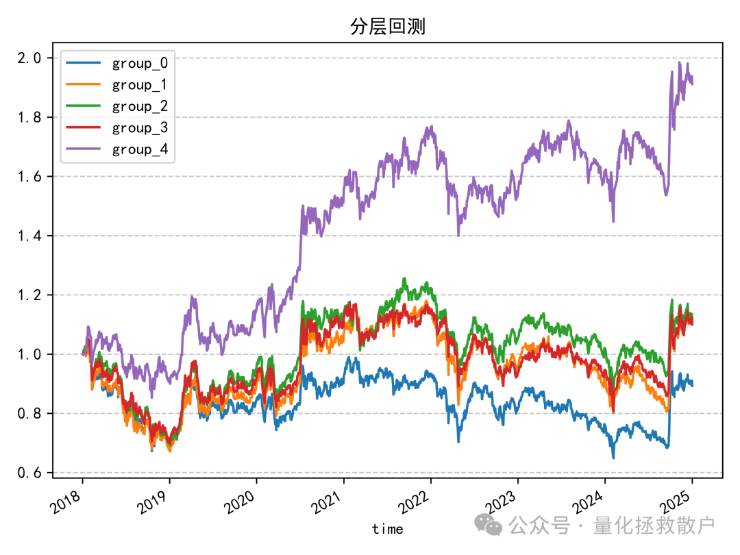 分层回测净值曲线
