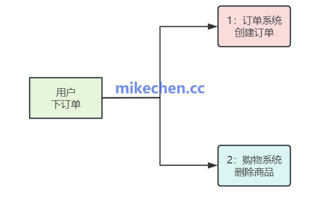 订单系统异步处理流程图