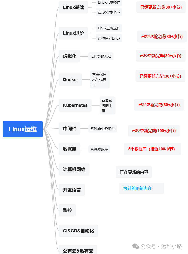 Linux运维知识体系全景图，涵盖网络、容器、数据库、监控等核心技术栈