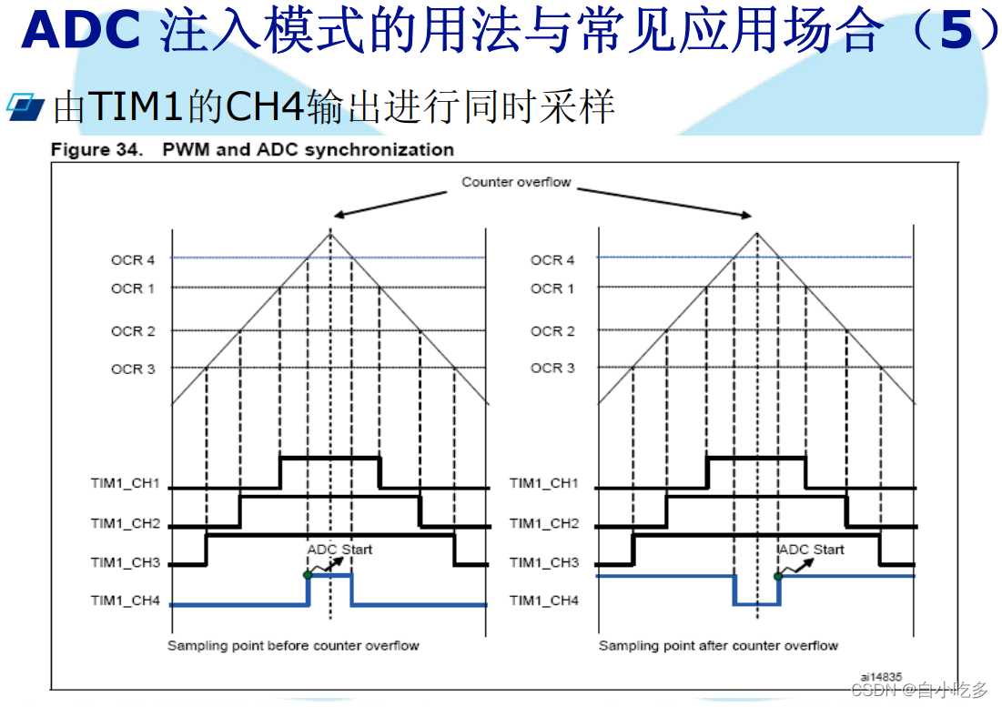 PWM和ADC同步时序示意图