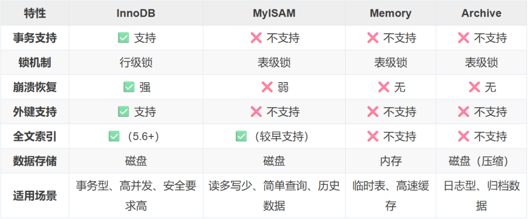 InnoDB、MyISAM、Memory、Archive存储引擎特性对比表