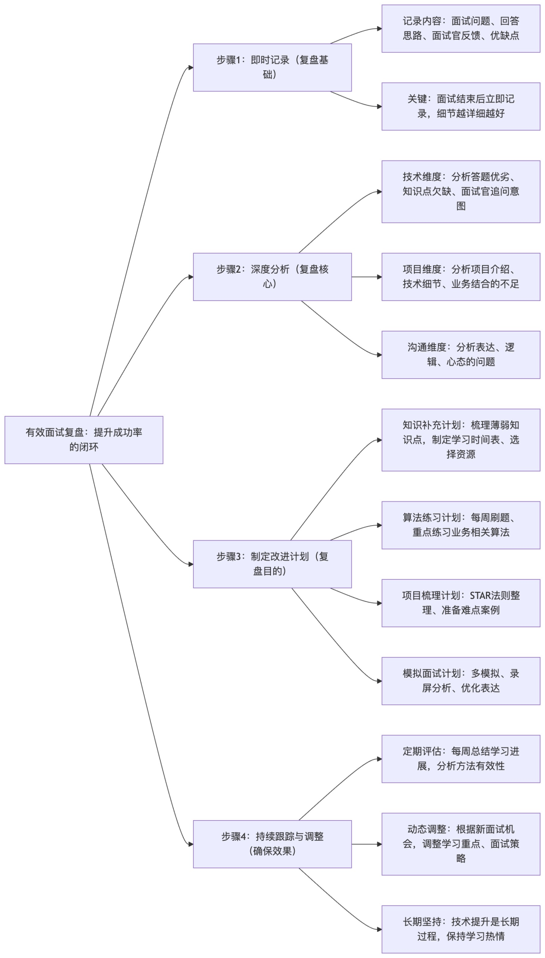 有效面试复盘闭环流程图