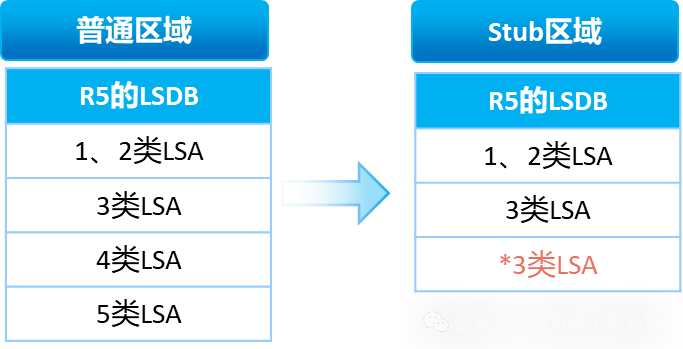 Stub区域与普通区域的LSDB对比