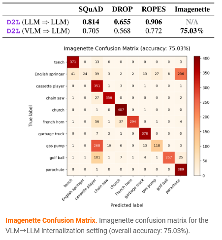Imagenette数据集分类任务混淆矩阵与性能得分表