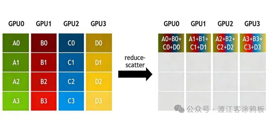 ReduceScatter操作示意图