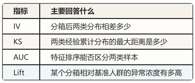 IV/KS/AUC/Lift指标对照表