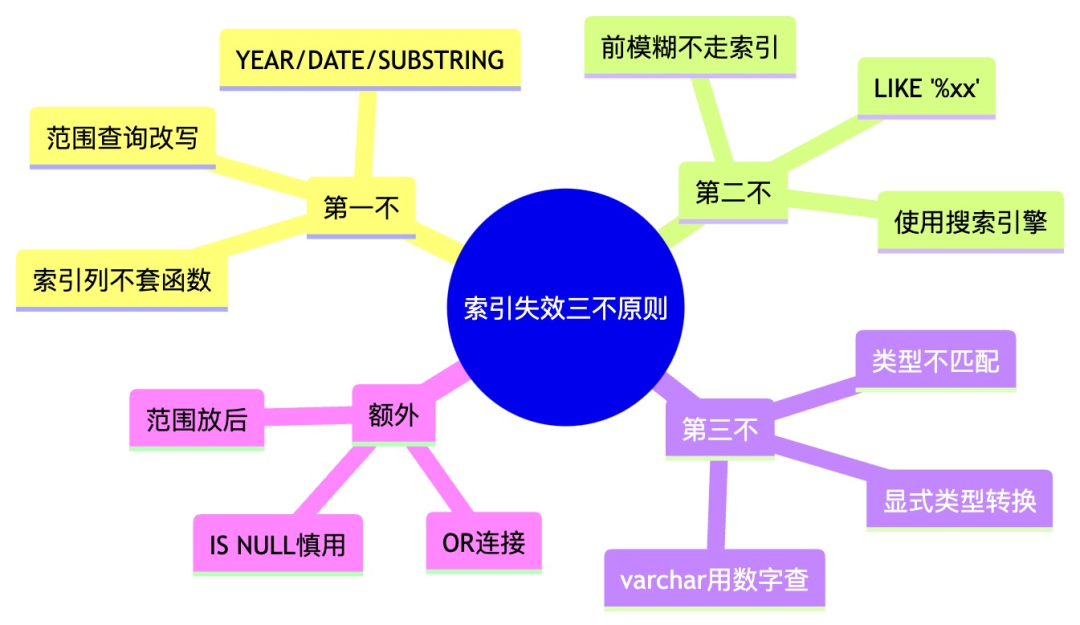 索引失效三不原则思维导图