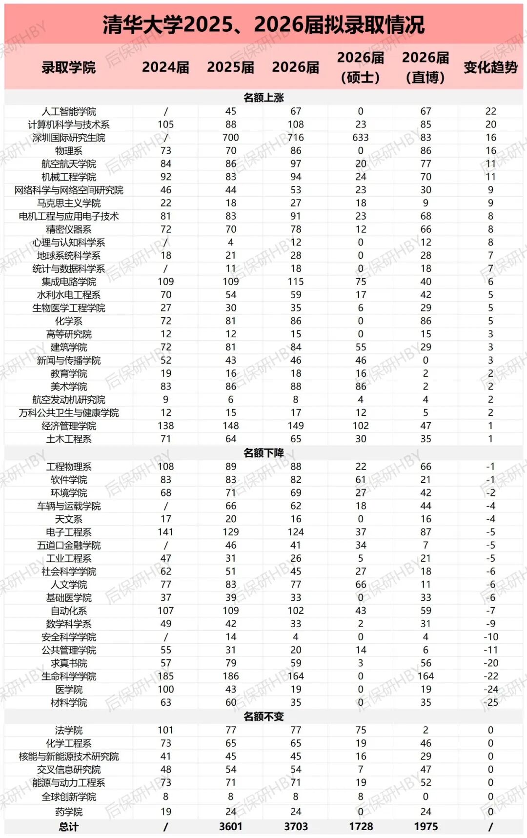 清华大学2025、2026届拟录取详细情况表