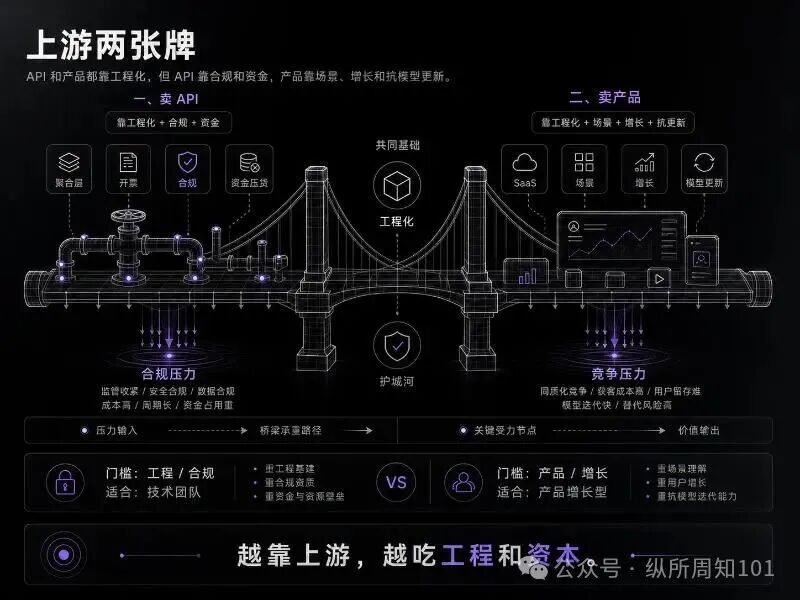 上游两张牌:卖API靠工程合规与资金,卖产品靠工程场景与增长