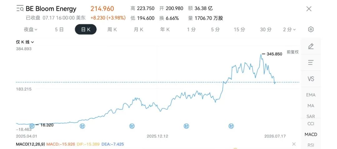Bloom Energy 股票日K线图,显示股价走势与MACD技术指标