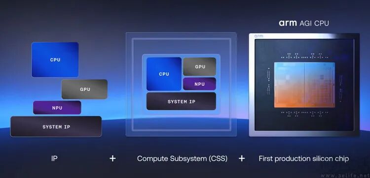 从IP到芯片的演进示意图
