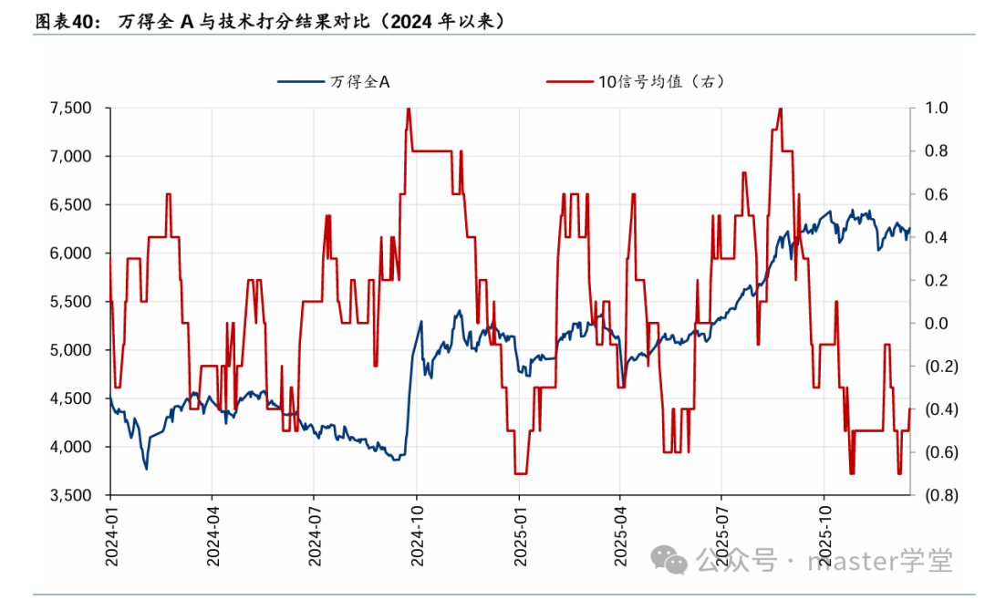 2024年以来万得全A指数与技术打分结果对比