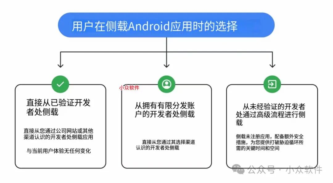用户侧载应用选择流程图
