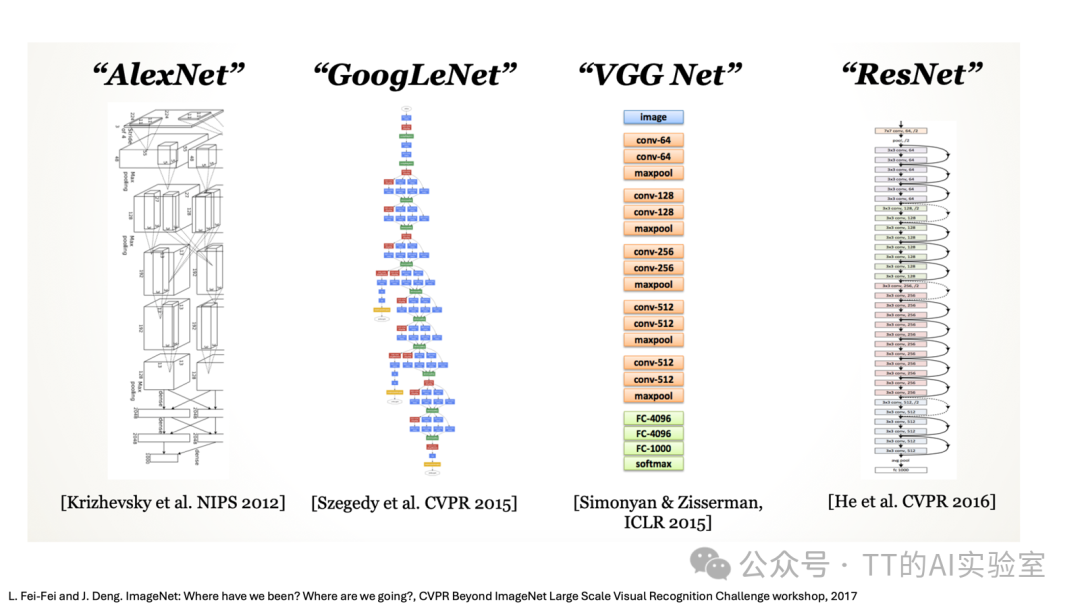 四种经典CNN架构对比：AlexNet, GoogLeNet, VGG Net, ResNet