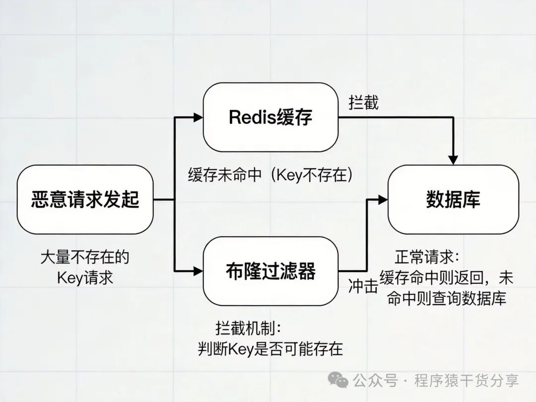 Redis缓存穿透防御流程图