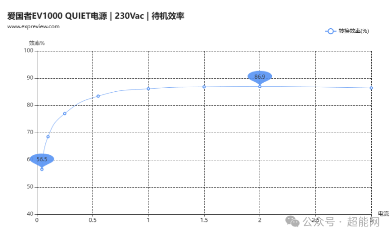 230Vac待机转换效率曲线图