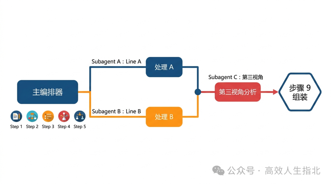 月度复盘Skill的Subagent多代理协作架构流程图