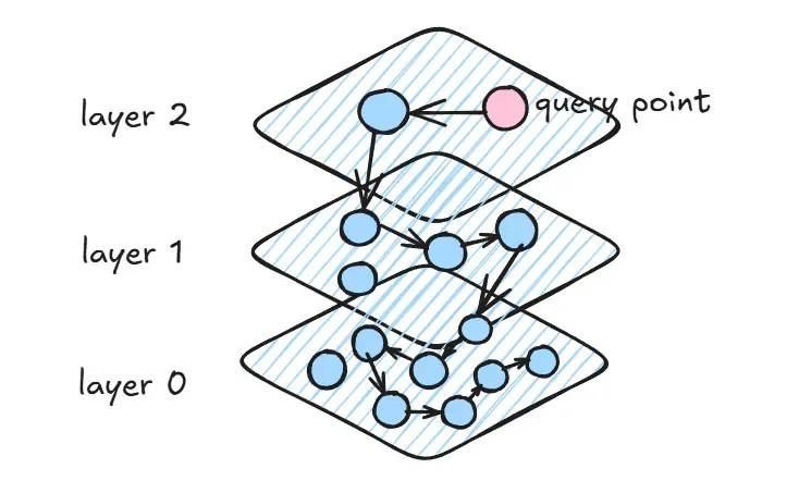 HNSW多层结构示意图
