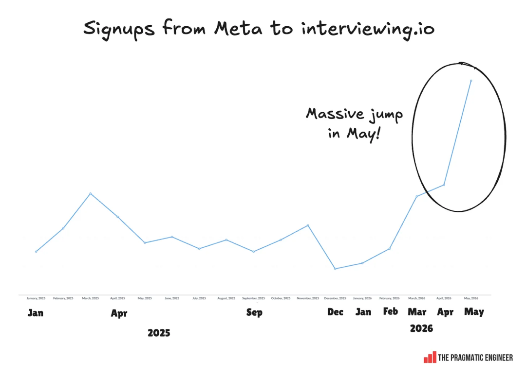 一张折线图，标题为 "Signups from Meta to interviewing.io"，显示从2025到2026年的注册趋势，2026年5月出现一个被圈出的急剧攀升