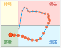 熊市中的RRG象限分布特征