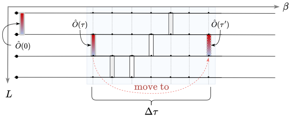 虚时间轴上算符移动示意图