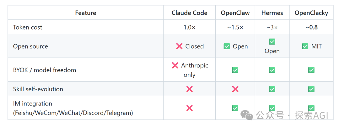 Claude Code、OpenClaw、Hermes、OpenClacky 在Token成本、开源、BYOK、技能进化、IM集成等维度上的对比表格