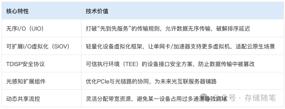 PCIe 7.0核心特性与技术价值表