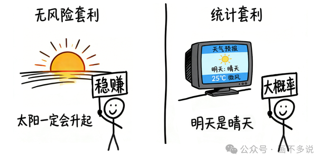 无风险套利与统计套利的对比示意图