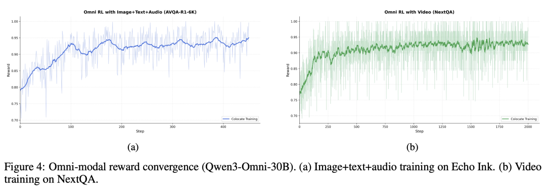 全模态奖励收敛曲线图