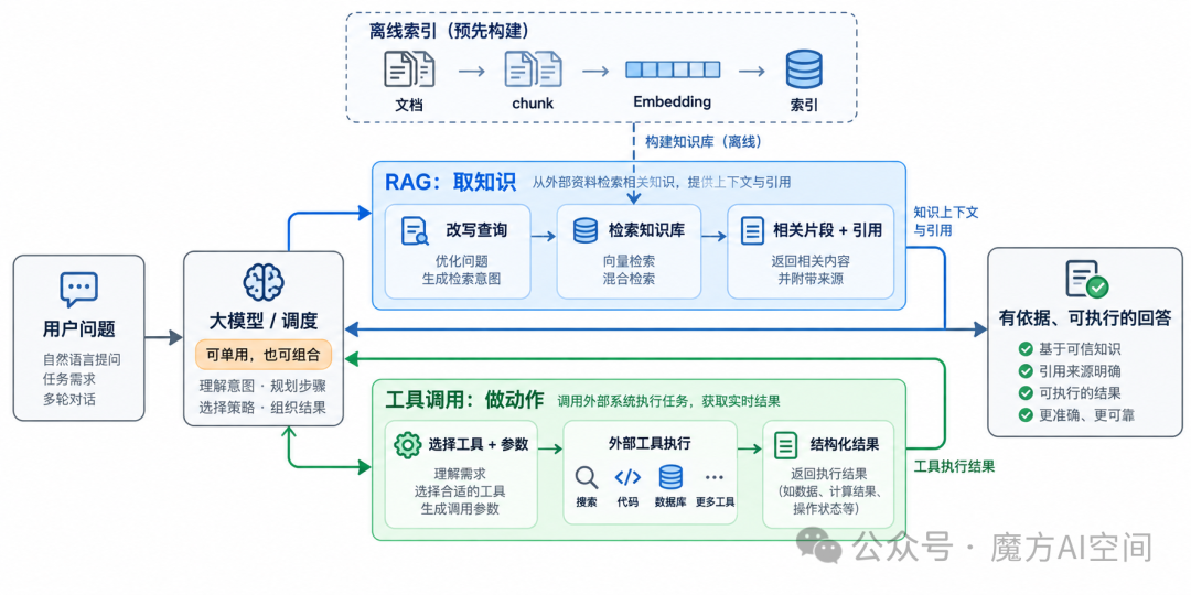 RAG与工具调用对比