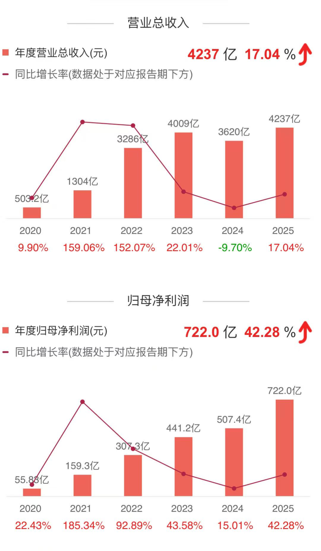 宁德时代2020-2025年营业收入与净利润图表