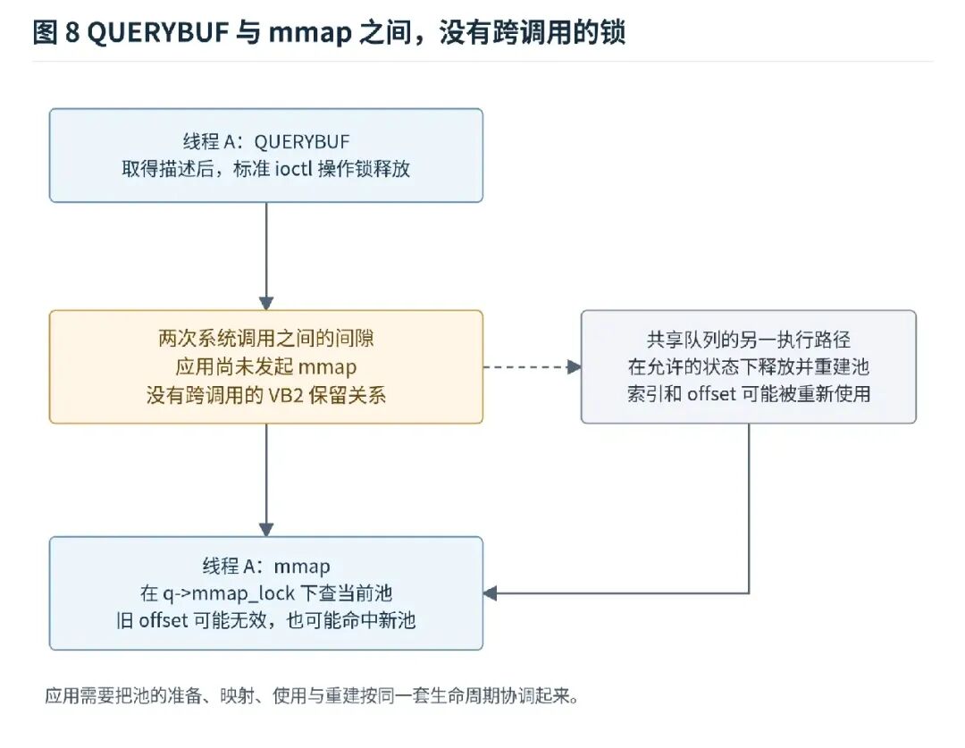 QUERYBUF 与 mmap 跨系统调用之间无跨调用锁并发示意图