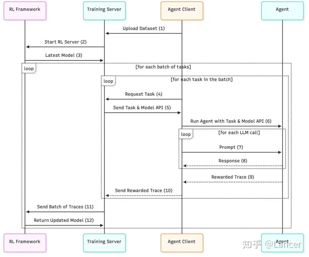 agent-lightning系统交互与训练流程图