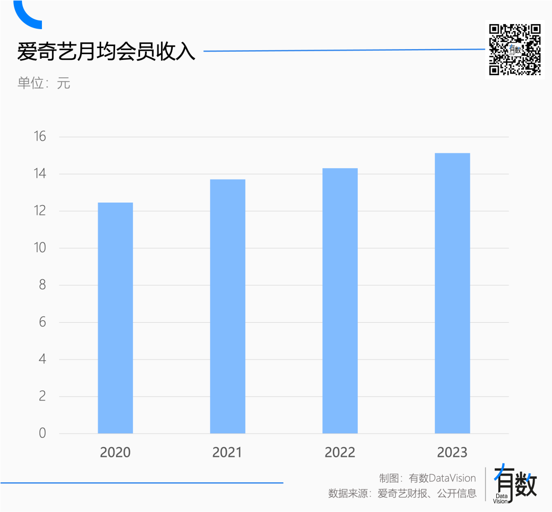 爱奇艺月均会员收入变化