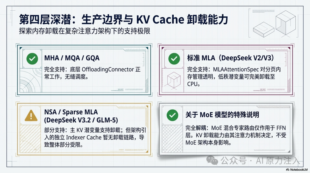 KV Cache卸载能力对比图