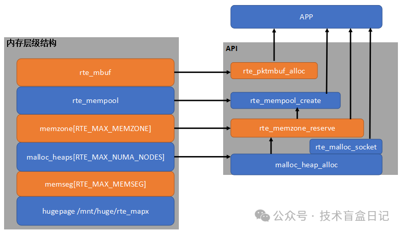 DPDK内存层级结构与API调用关系图