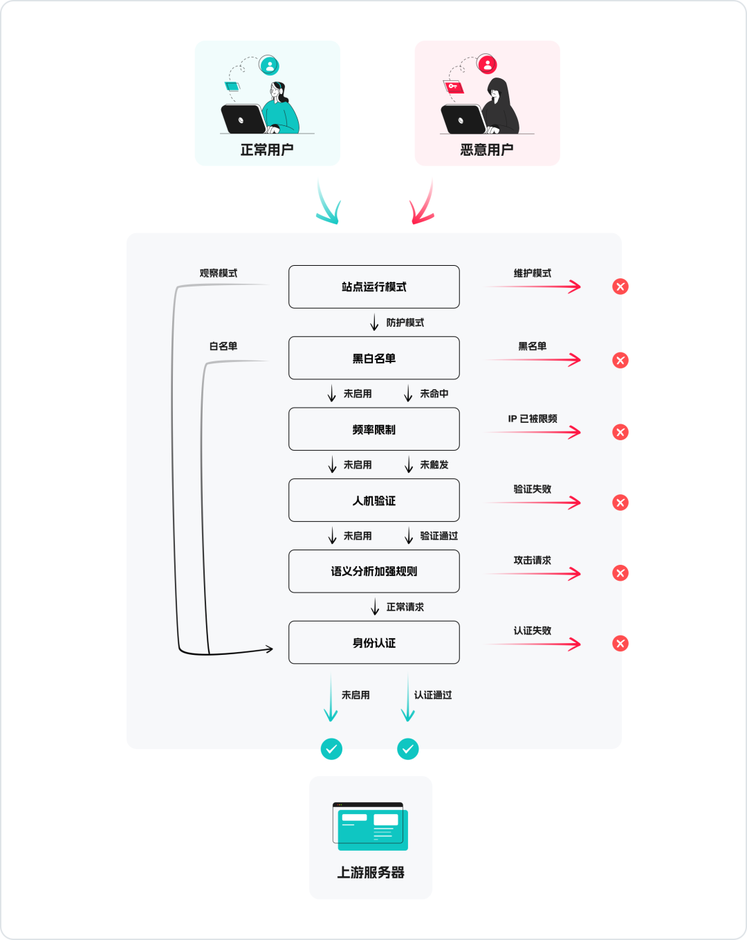雷池WAF请求处理流程