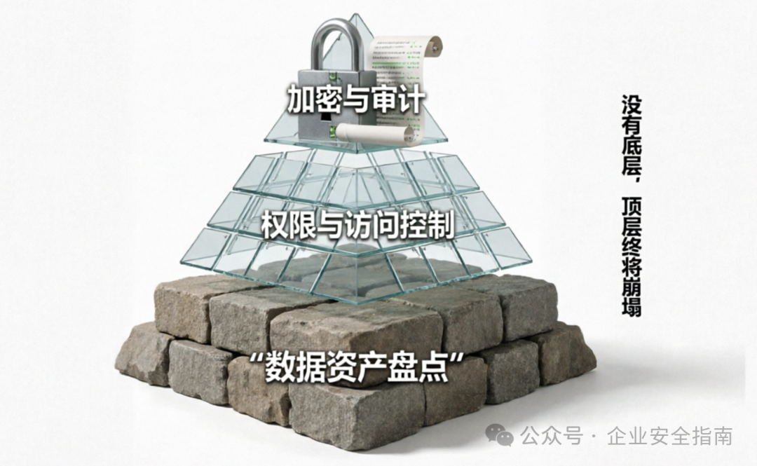 数据安全金字塔模型图