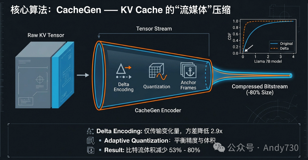 核心算法：CacheGen —— KV Cache的“流媒体”压缩