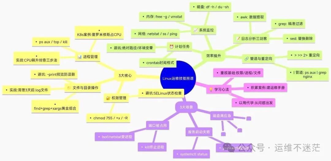 Linux运维核心技能思维导图总结
