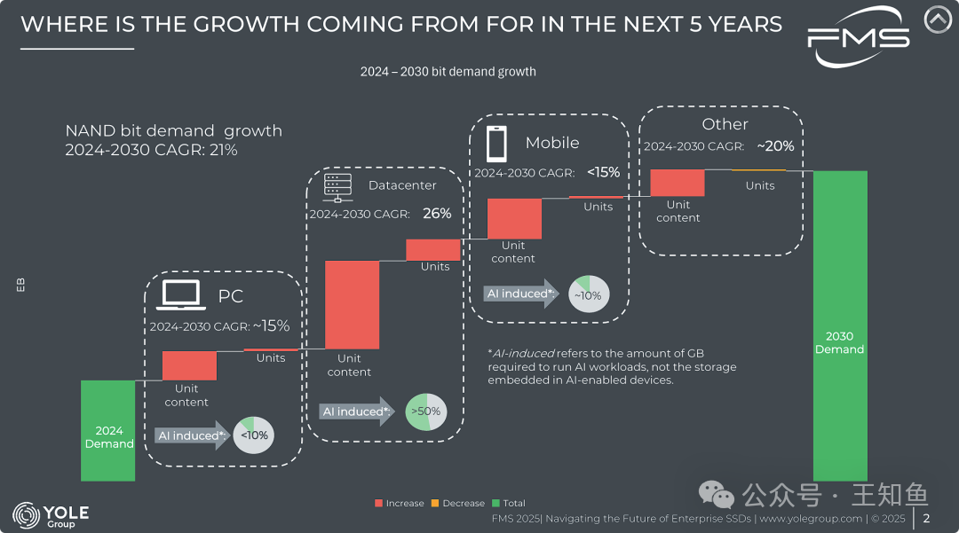 NAND 未来5年的增长来自哪里