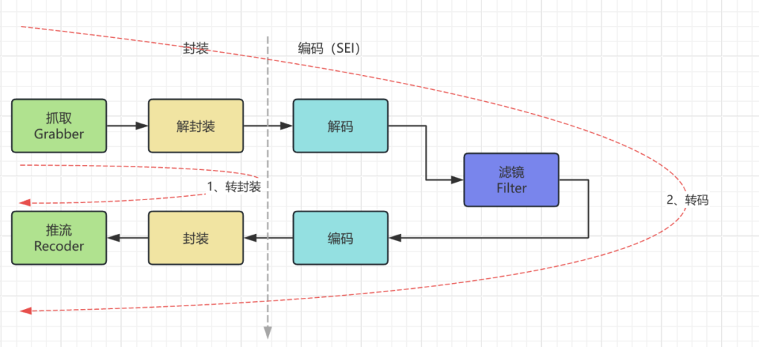 FFmpeg音视频处理流程图